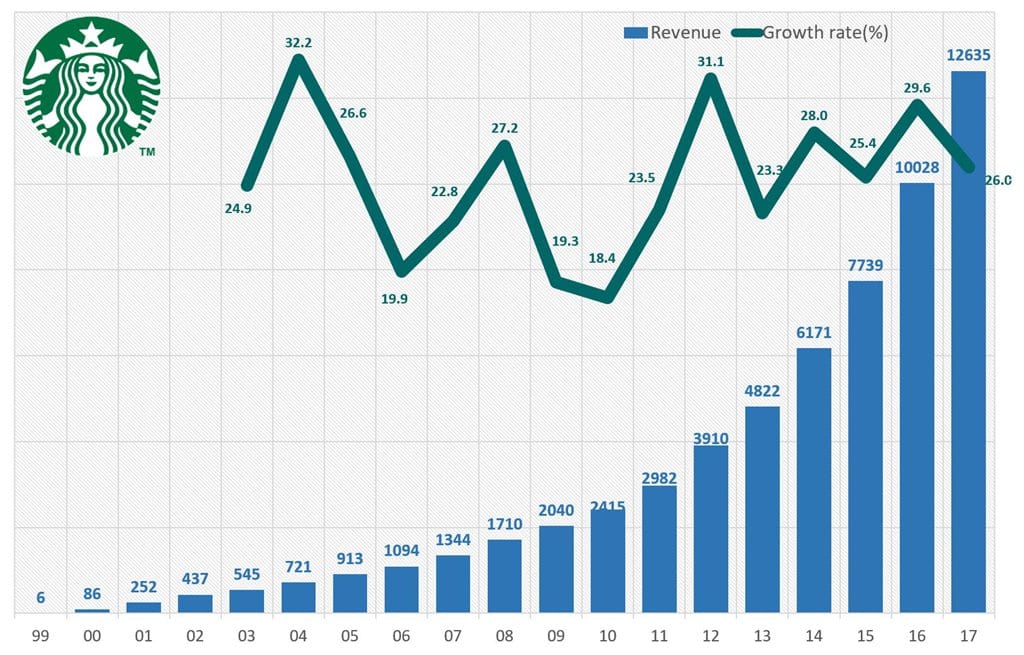 커피전문점 무한 경쟁 시대 스타벅스 코리아만 잘 나가는 이유 42 스타벅스 코리아 매출액 및 성장율 (1999년~2017년) Starbucks Korea Revenue & Grow rate