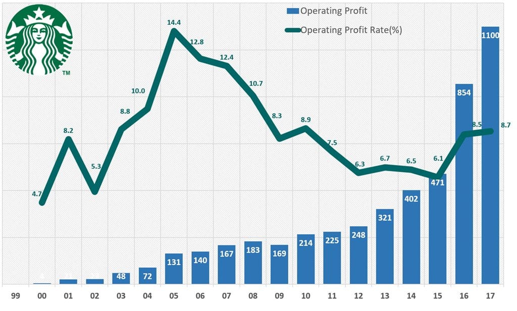 커피전문점 무한 경쟁 시대 스타벅스 코리아만 잘 나가는 이유 꿈꾸는섬