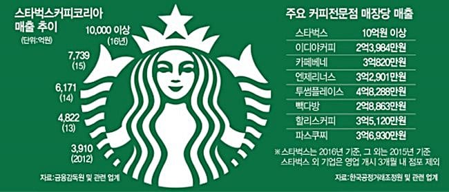 커피전문점 무한 경쟁 시대 스타벅스 코리아만 잘 나가는 이유 46 스타벅스외 주요 커피전문점 매장당 매출 비교 서울경제신문