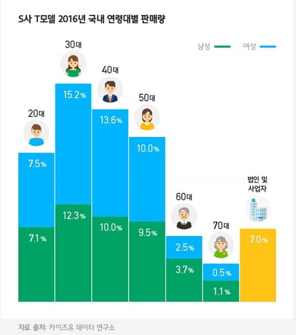 망해가던 쌍용차를 살린 티볼리가 알려주는 훌륭한 상품기획의 조건 31 쌍용 티볼리 연령별 판매량 자료원-카이유 데이타 연구소