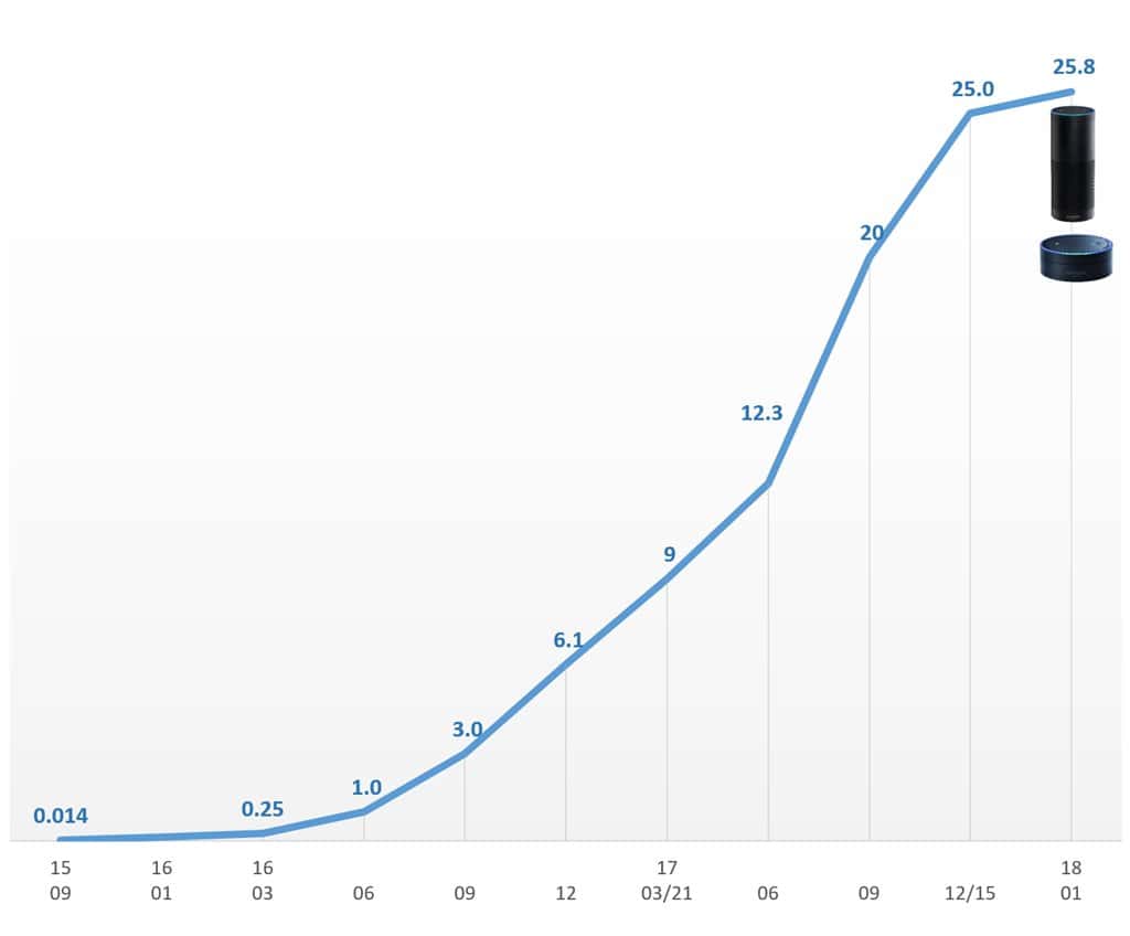 아마존은 어떻게 스마트홈 사용 경험을 확장시키고 있을까? 29 아마존 알렉사 스킬 증가 추이(2018년 1월까지) Amazon Alexa Skill