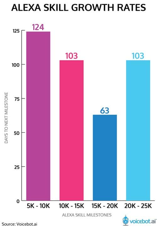 아마존 알렉사 스킬 증가율 alexa-skill-growth-rates-01