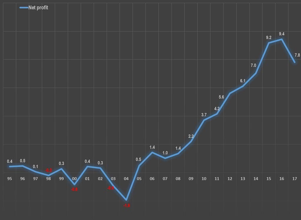 연도별 레고 순이익 추이 LEGO Yearly net profit (1995년~2017년)