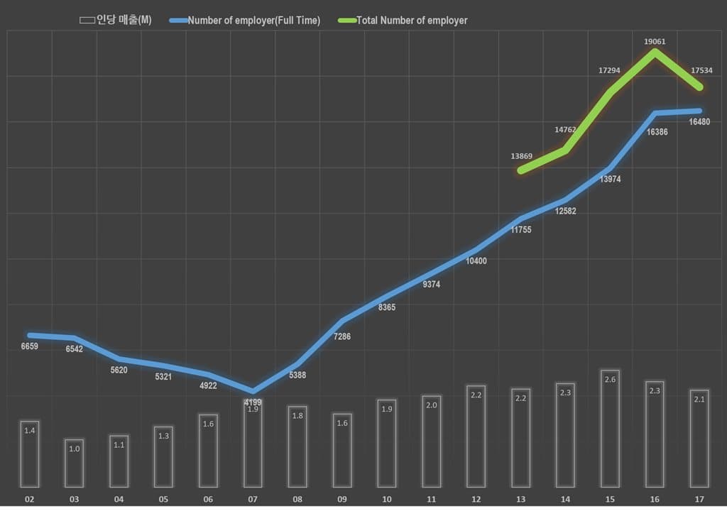연도별 레고 임직원수 및 인당 매출액 추이