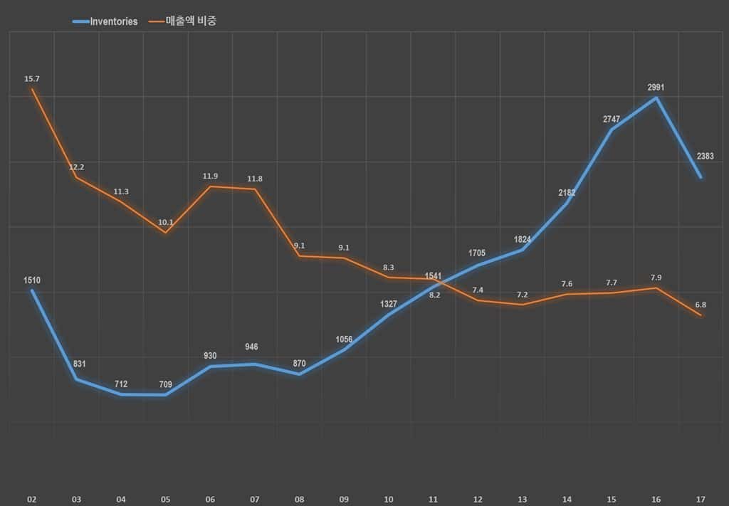 연도별 레고 재고 수준 및 재고의 매출액 비 비율 추이