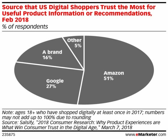 온라인 쇼핑 시 가장 신뢰하는 상품 정보 소스 미국 기준 by emarketer