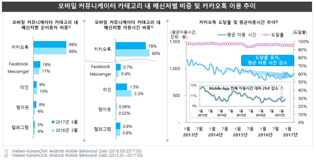 이코리안클릭 모바일 커뮤니케이션 앱별 사용 추이