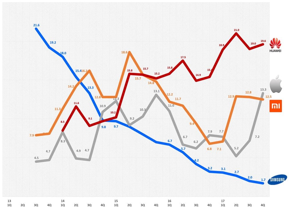 중국 스마트폰 점유율 추이 SA
