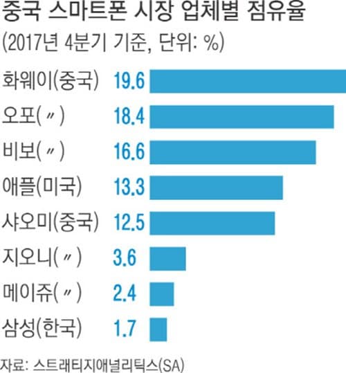 중국 시마트폰 업체별 2017년 4분기 점유율 현황 by SA