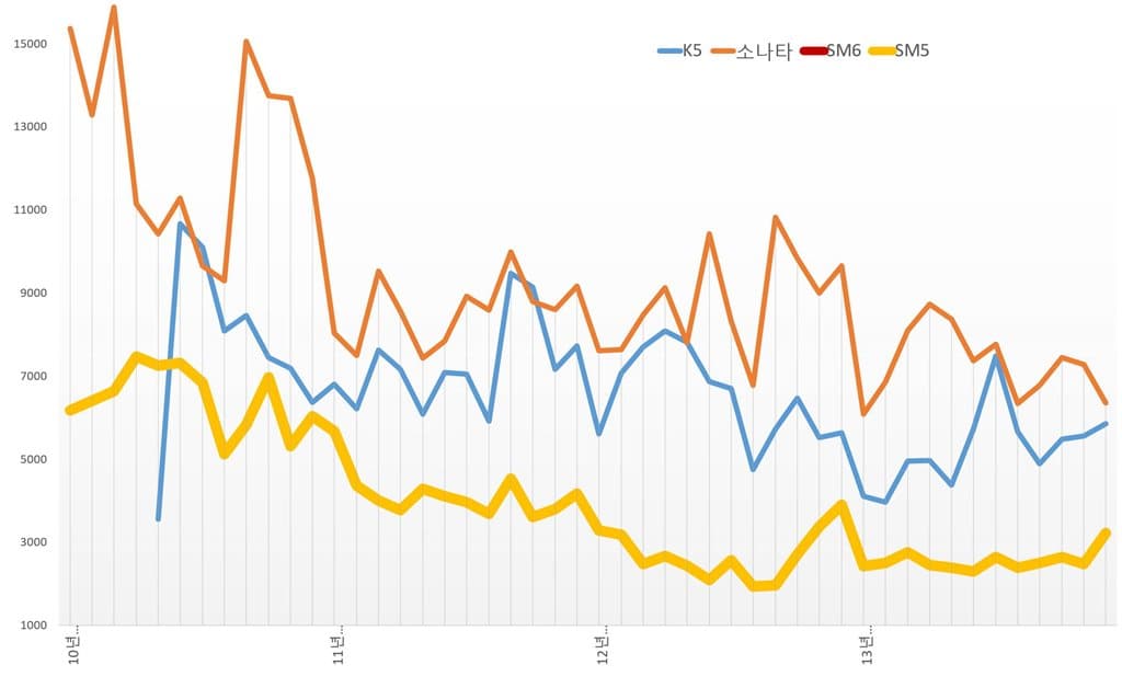 르노 삼성 SM5 역주행 사례는 성공한 전략일까? 3 중형자동차 SM5 쏘나타 K5 판매추이(2010년 1월~2014년 12월)