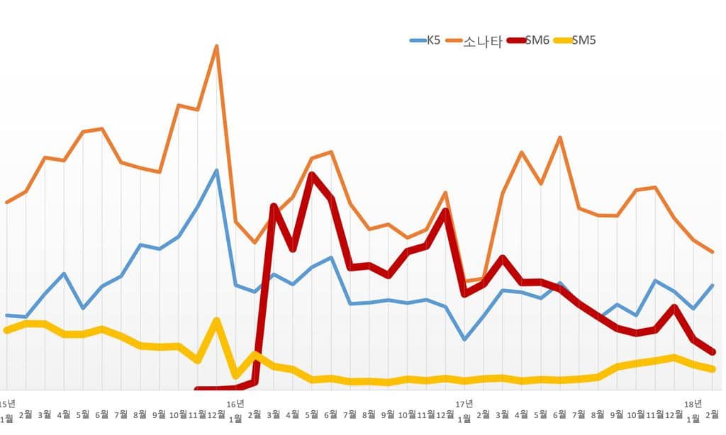 르노 삼성 SM5 역주행 사례는 성공한 전략일까? 10 중형자동차판내 추이 (SM5 SM6 쏘나타 K5)