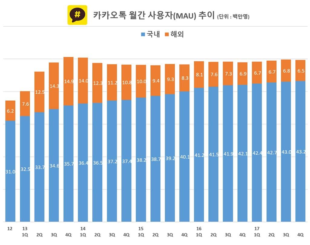 카카오톡 사용자 추이 Kakaotalk Monthly Active User