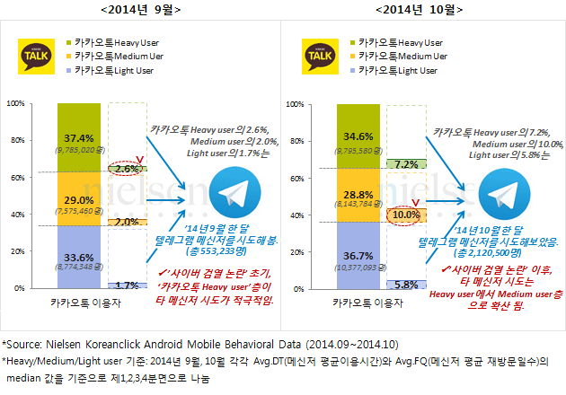 카카오톡 이용자의 텔레그램 유입 행태 분석