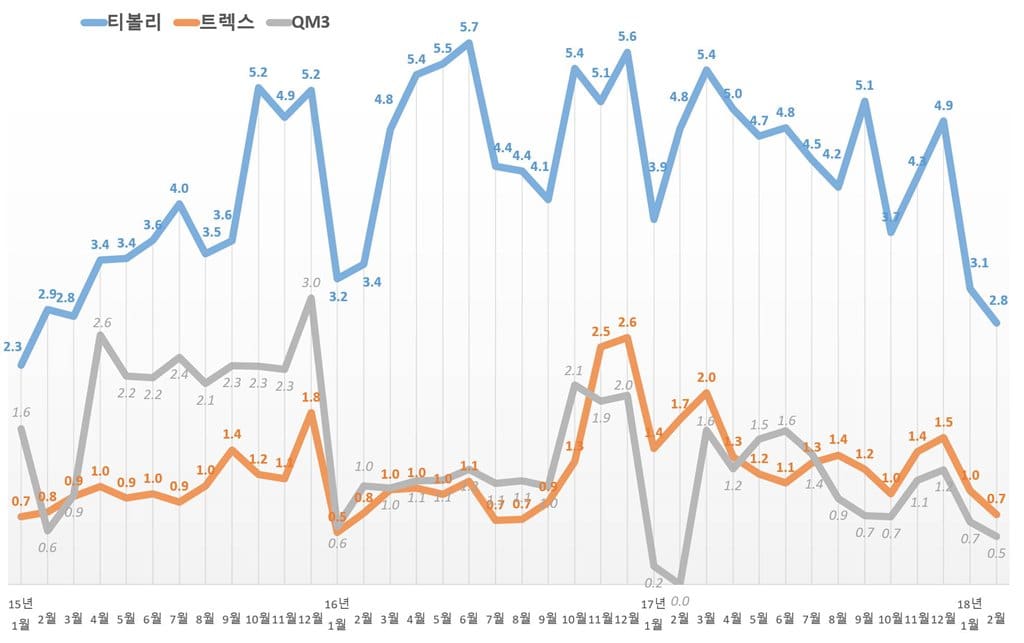 망해가던 쌍용차를 살린 티볼리가 알려주는 훌륭한 상품기획의 조건 23 컴팩트 SUV 티볼리 트렉스 QM3 월별 판매 추이
