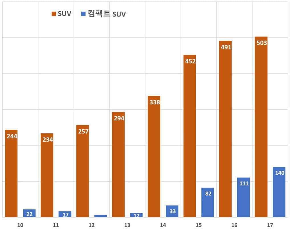 망해가던 쌍용차를 살린 티볼리가 알려주는 훌륭한 상품기획의 조건 26 한국 SUV 판매 및 컴팩트 SUV 및 CUV 판매 추이