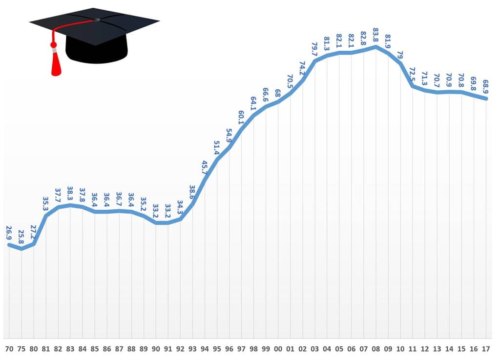 낮아지는 대학 진학율 - 새로운 변화에 대응하지 못하는 대학 졸업에 대한 의문 17 통계-한국 대학진학율(1970년~2017년)