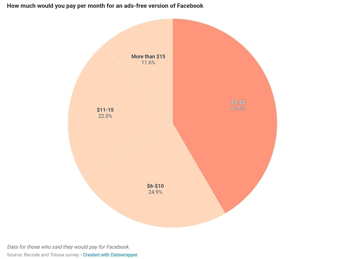 광고없는 유료 페이스북을 도입한다면 지불가치 의향 조사 by recode