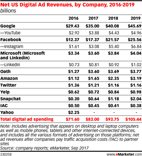 미국 디지탈 광고 규모 및 회사별 디지탈 광고 매출 비교 US Digital Ad revenue(2016~2019)