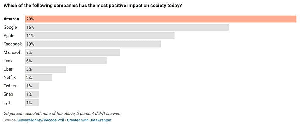 사회에 가장 긍정적인 영향을 주는 회사는 recode survey