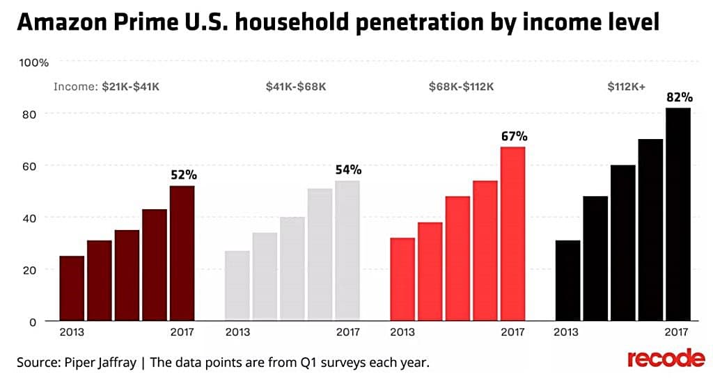 아마존 프라임의 미국 소득별 침투 현황 사용현황 Amazon Prime US Household penetration by income level graph by recode data by piper jaffray