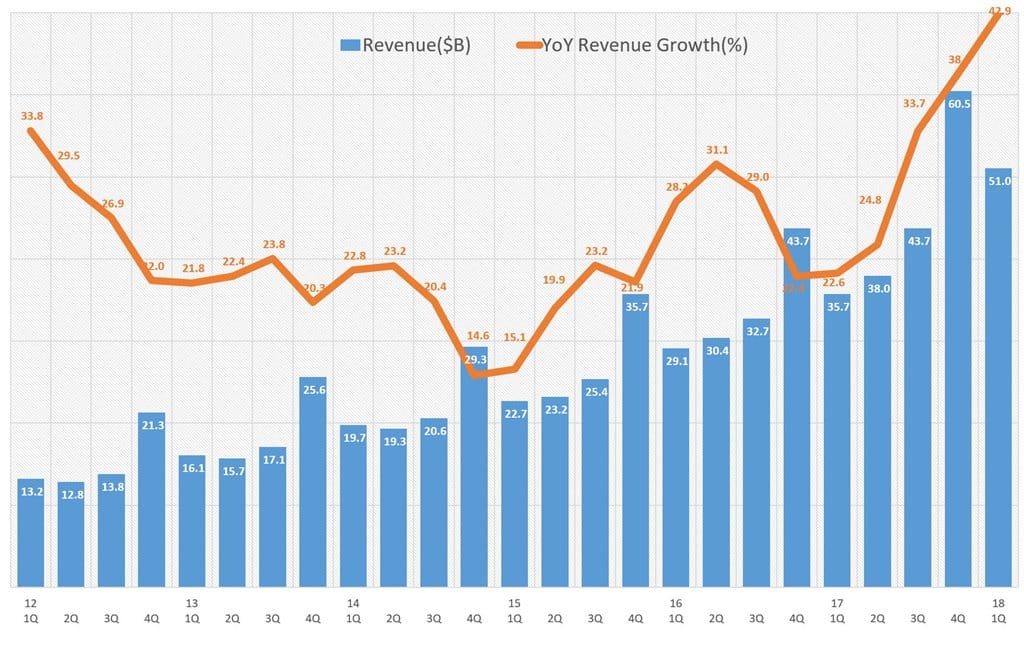 아마존 2018년 1분기 실적_분기별 매출 및 전년 동기 비 성장율 추이 Amazon Revenue & Growth rate