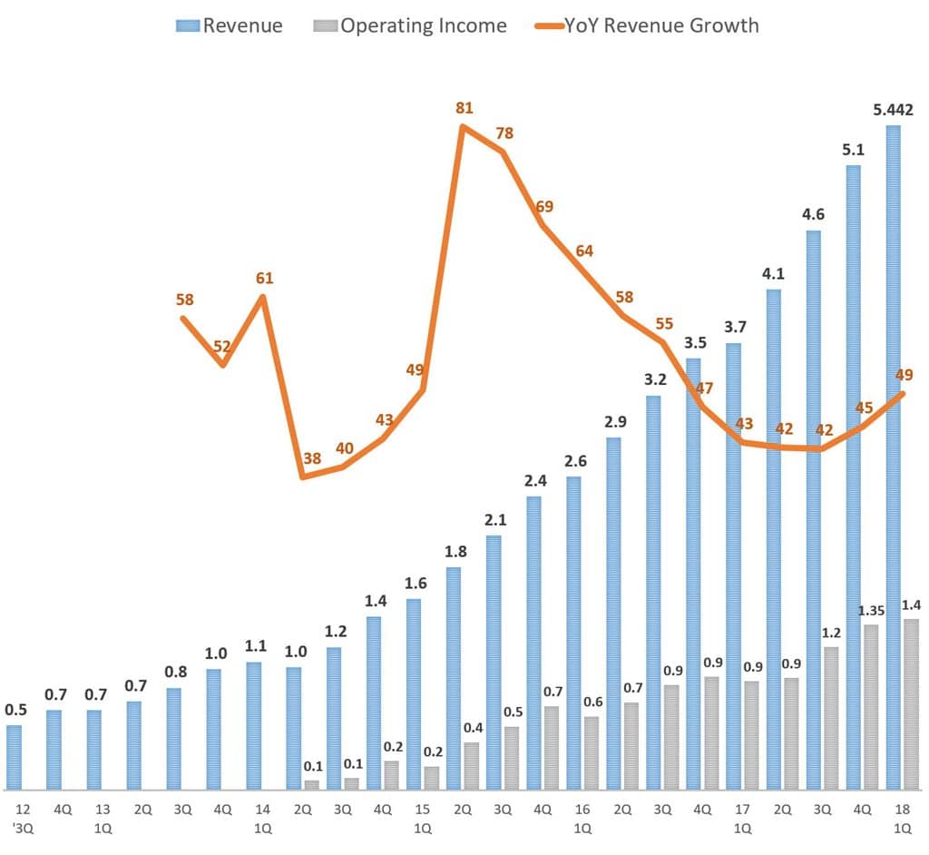 아마존 2018년 1분기 실적_분기별 AWS 매출 영업이익 추이 Amazon AWS Revenue & Growth rate