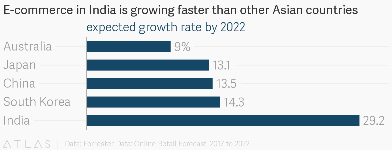 아시아 국가별(한국 중국 호주 일본 인도) 2017년~2022년까지 이커머스 성장율 전망 by Forrester -인도가 가장 빠른 성장 예측