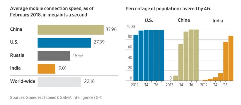 인도 낮은 인터넷 속도 India Low internet speed