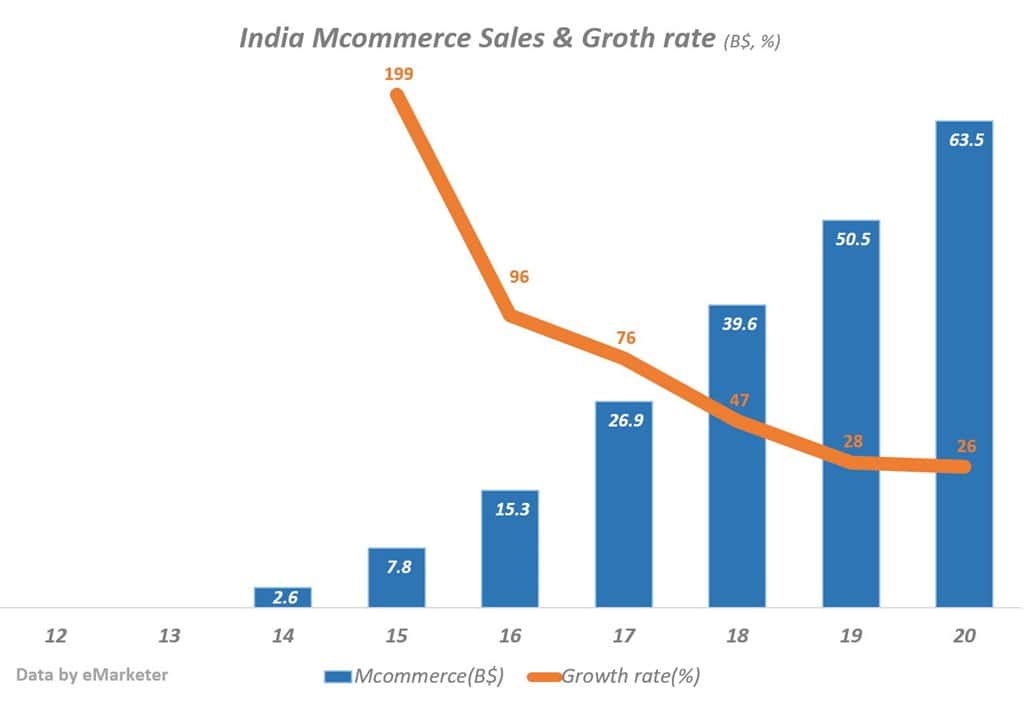 인도 모바일커머스 시장규모 추이 India mobile Commerce(Mcommerce) Sales & Groth rate by eMarketer