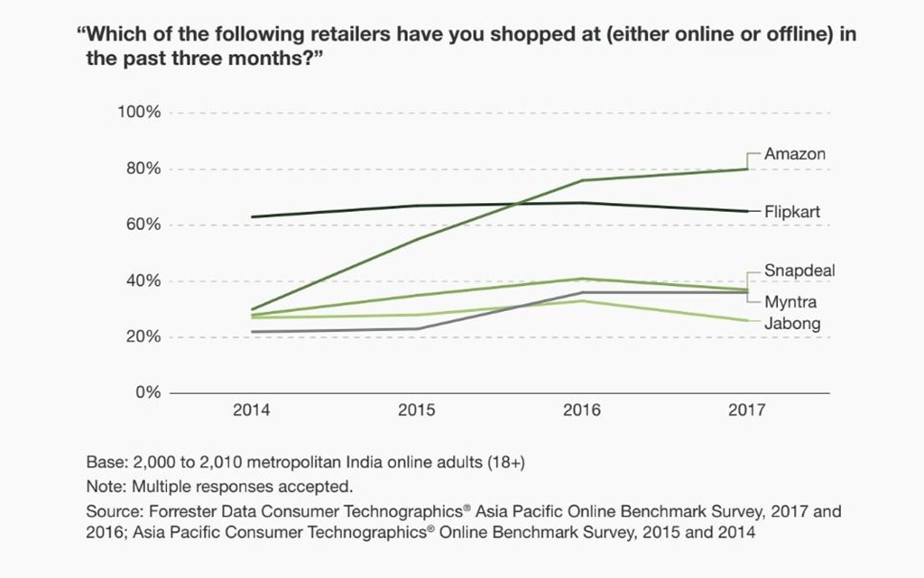 인도 소비자의 선호 이커머스 쇼핑몰 플랫폼 조사 결과 2014년~2017년
