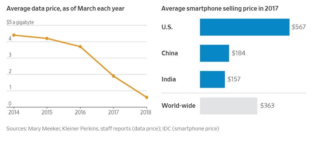 인도 스마트폰 가격 및 데이타 가격 추이 India smartphone price