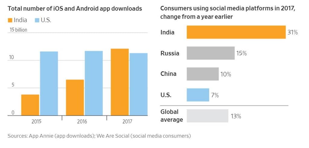 인도 앱 다운로드 증가 추이 Total number of iOS and Android app downloads