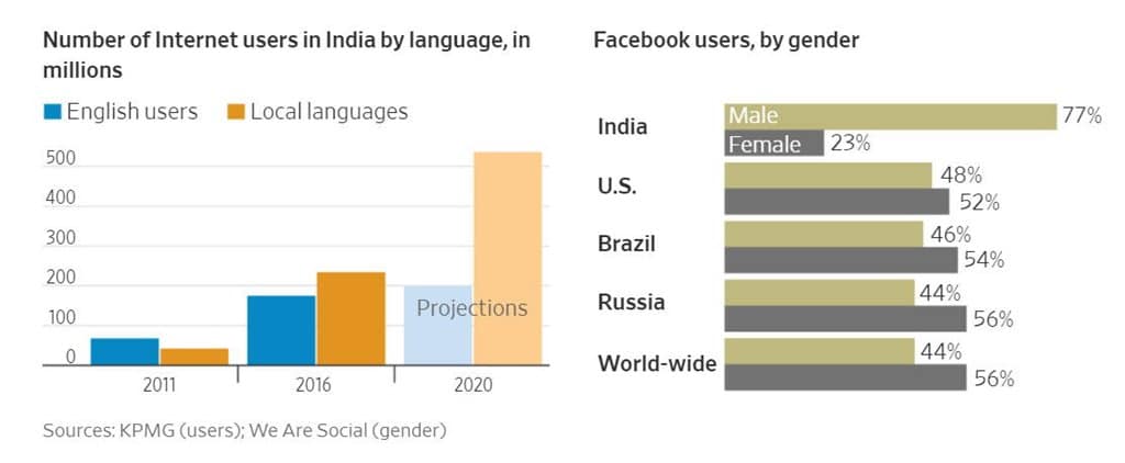 인도 언어별 사용자 수 Number of Internet users in India by language, in millions