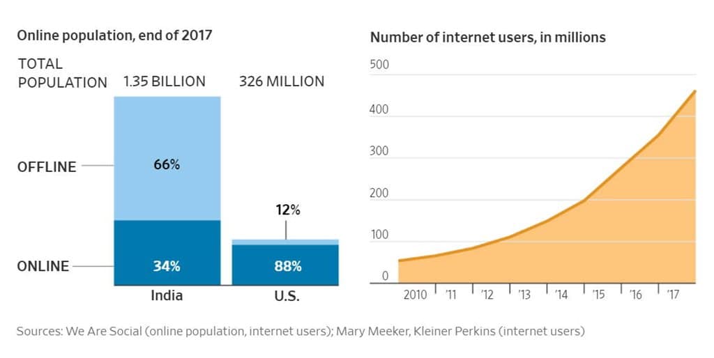 인도 온라인 인구 비중 인터넷 사용자 Number of internet users