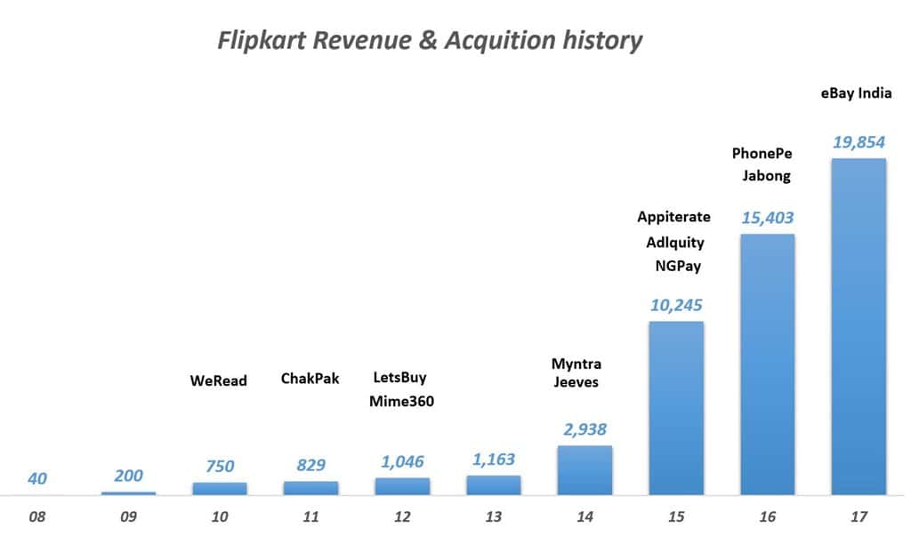 인도 이커머스 기업 Flipkart 매출 및 인수 합병 역사 Flipkart Revenue & Acquition history