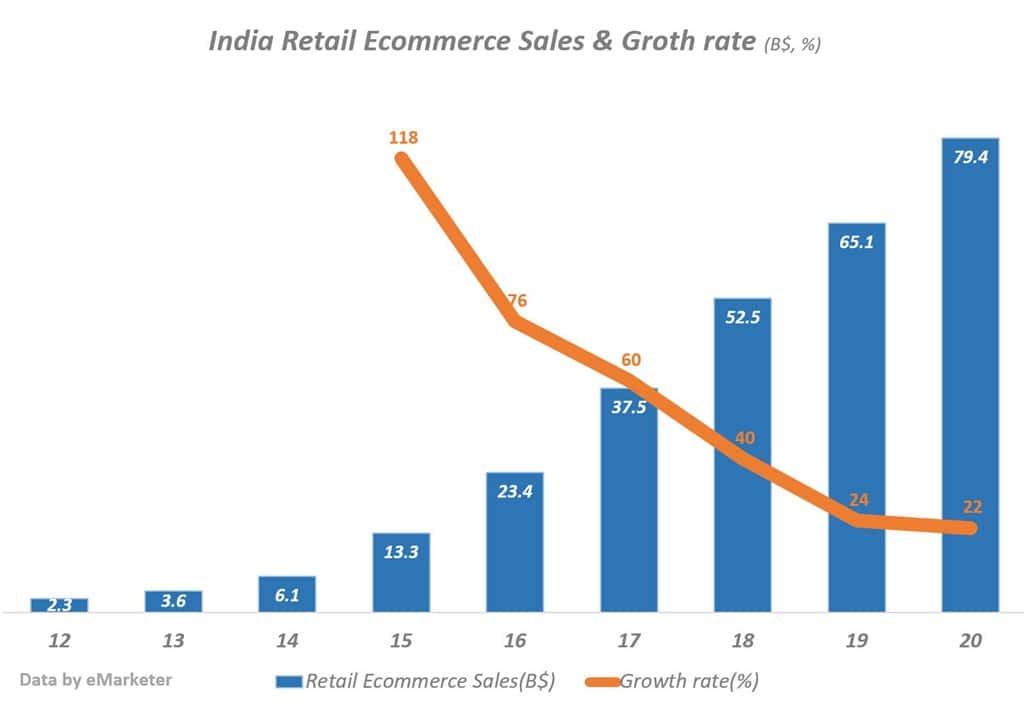 인도 이커머스 시장규모 추이 및 전년 비 성장율 India Retail Ecommerce Sales & Groth rate by eMarketer