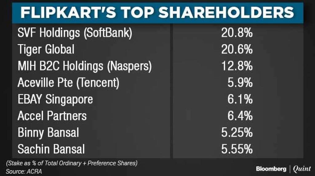 플립카트 주요 주주 현황 by 불름버그 Flipkart's Top Shareholders