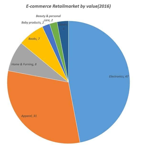 2016년 인도 이커머스 카테고리별 비중 india ecommerce by category E-commerce