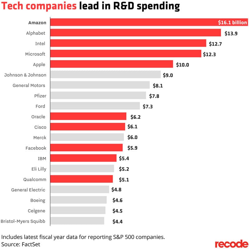 2016년 미국 기업들의 R&D 투자비 비교 R&D spending