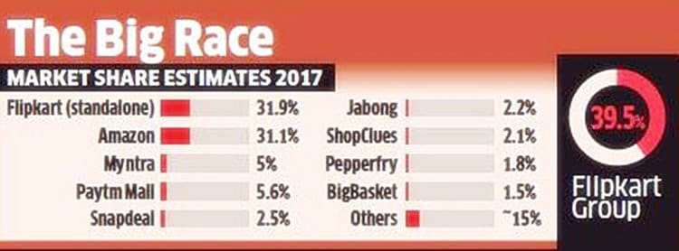 2017년 인도 이커머스 시장점유율 현황 2017 India ecommerce market share by economictime