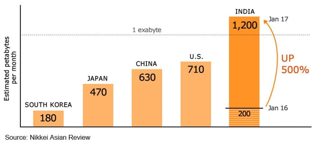 2017년 1월 기준 세계 각국의 모바일 데이타 사용량 비교 한국 일본 중국 미국 인도 Nikkei Asian Review