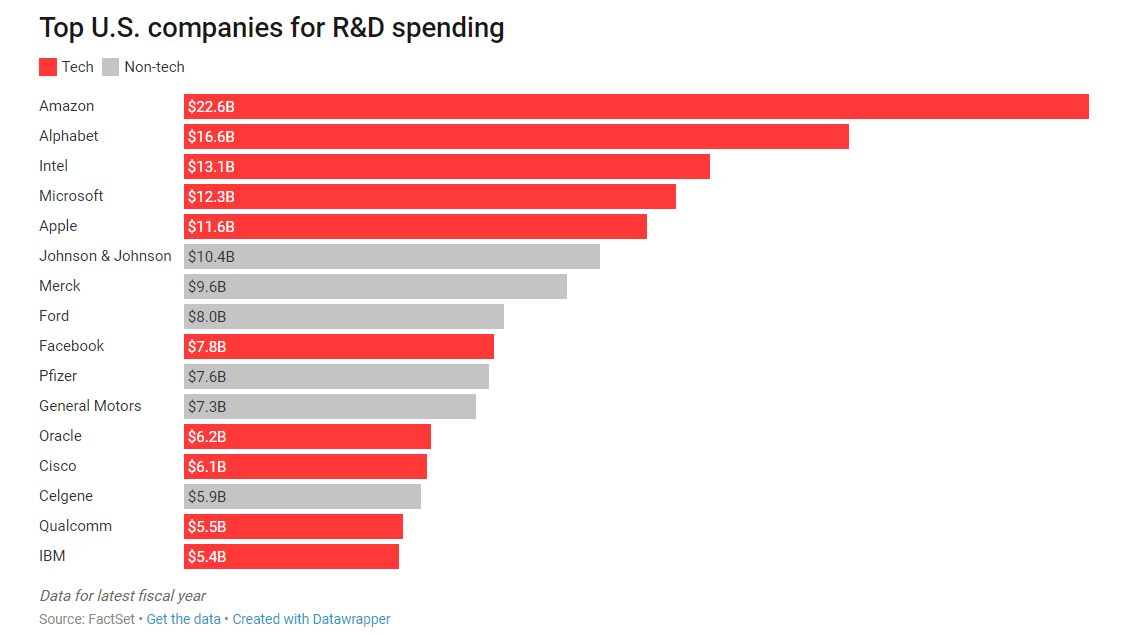 2017년 미국 기업들의 R&D 투자비 비교 20180410