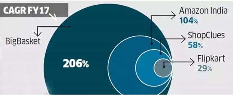 아마존은 인도 이커머스 시장을 장악할 수 있을까? 6 2017년 인도 이커머스 업체별 성장율 2017 India ecommerce growth rate by brand