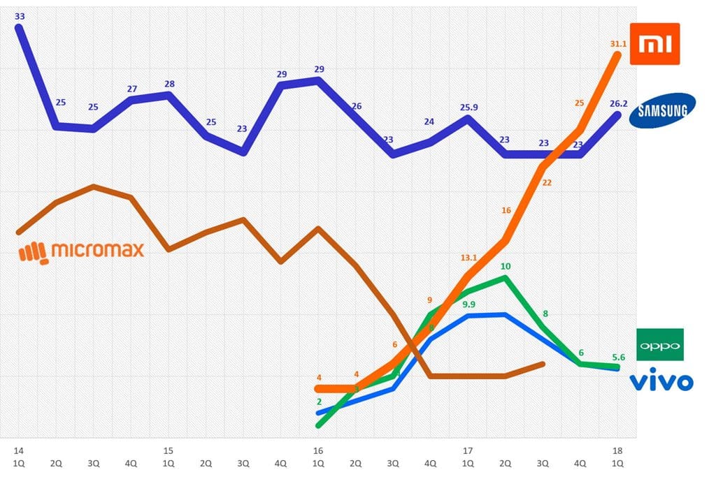 2018년 1분기 인도 스마트폰 점유율에서 읽는 4가지 시사점 41 2018년 1분기 인도 스마트폰 점유율 추이 2018 1q india smartphone market share