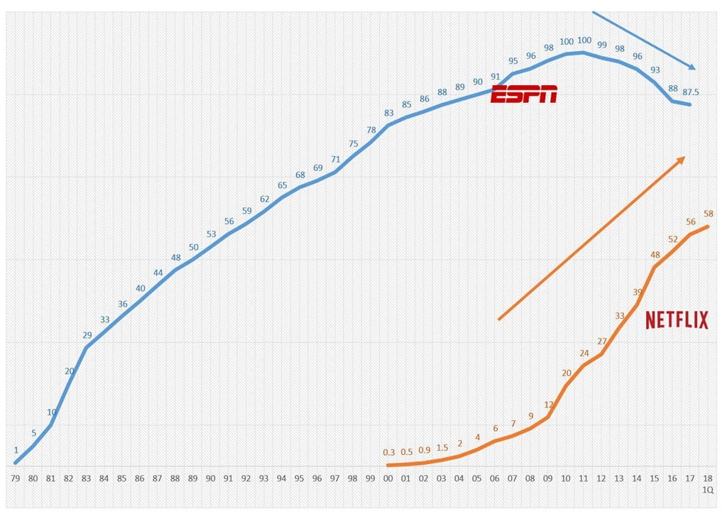 ESPN과 넷플릭스(Netfix) 미국내 유료 가입자 비교 sunscription
