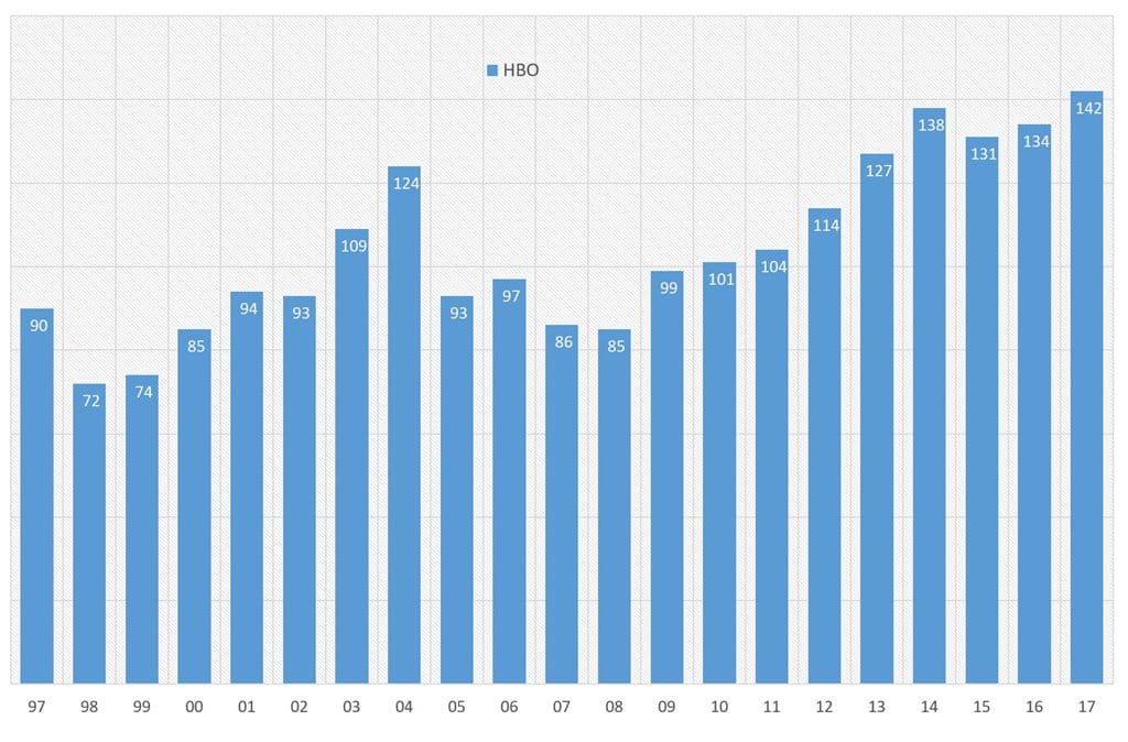 HBO 회원수 증가 추이 HBO Worldwide Subscriber