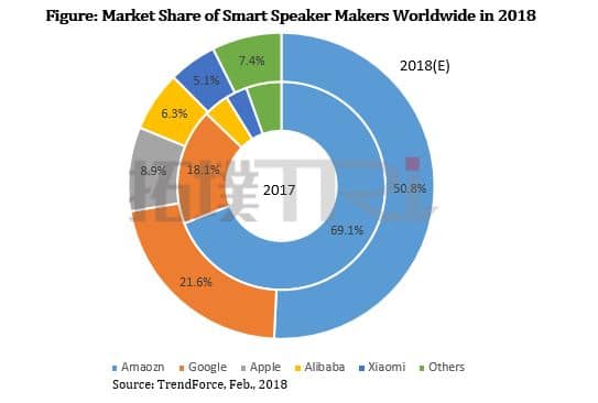2018년 스마트 스피커(인공지능 AI 스피커) 시장 전망 - 아마존 하락 및 중국의 부상 42 Trendforce 발표 2017년 및 2018년 스마트 스피커(인공지는 AI 스피커) 시장점유율 변화