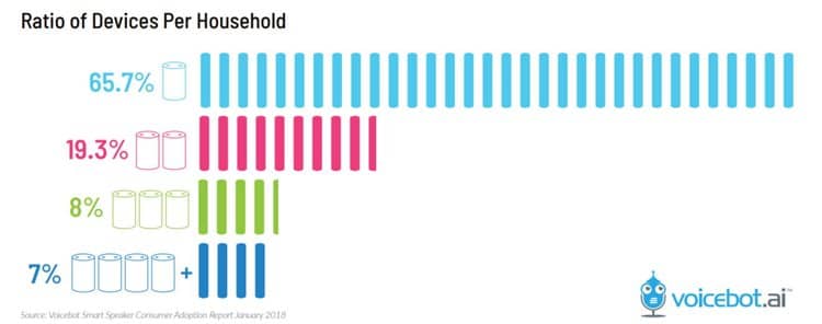 2018년 스마트 스피커 조사 결과 By voice.ai - 예상을 뛰어넘는 빠른 사용 증가 중 4 voicebot.ai 조사 스마트 스피커조사_미국 가구당 스마트 스피커 보유 대수