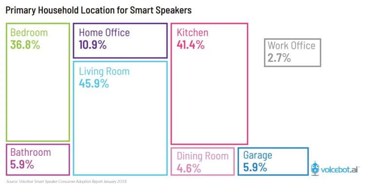 2018년 스마트 스피커 조사 결과 By voice.ai - 예상을 뛰어넘는 빠른 사용 증가 중 5 voicebot.ai 조사 스마트 스피커조사_미국 가구의 스마트 스피커 설치 장소