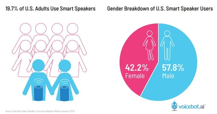2018년 스마트 스피커 조사 결과 By voice.ai - 예상을 뛰어넘는 빠른 사용 증가 중 2 voicebot.ai 조사 스마트 스피커조사_미국 내 사용 비중 및 남녀 비중